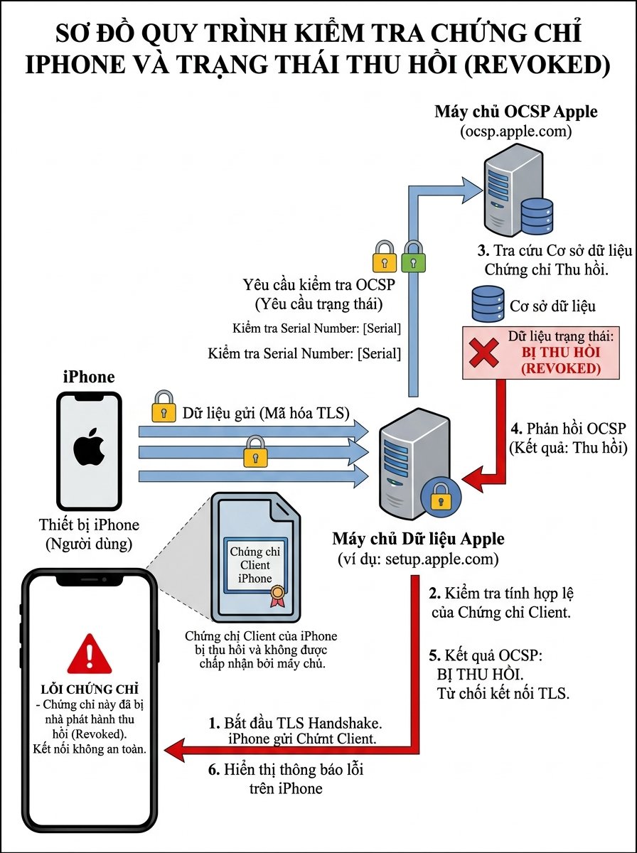 Nguyen-nhan-loi-khong-the-xac-minh-ung-dung-do-Apple-Revoke